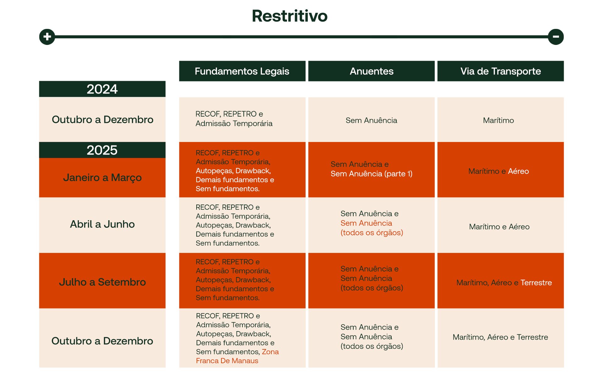 Novo Processo de Importação