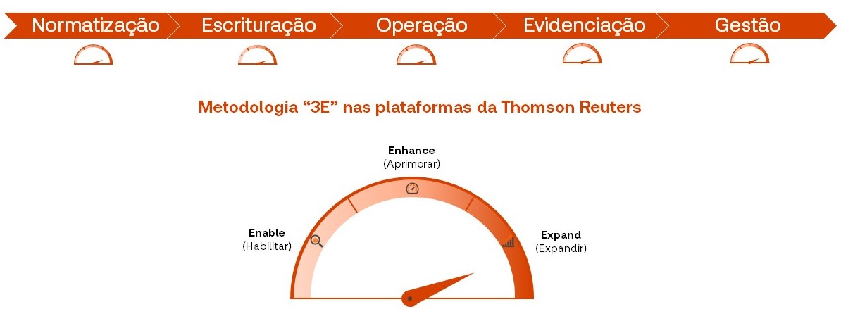 Metodologia 3xE nas plataformas da Thomson Reuters