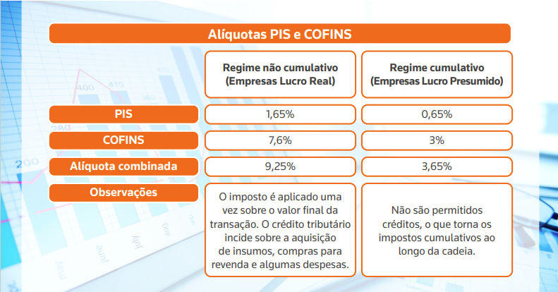 Alíquotas PIS e COFINS